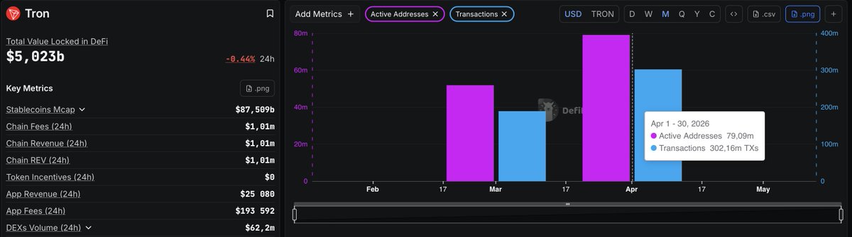 In April active wallets on #TRON hit 79.09M - up 47% from March.

Transactions hit 302.16M, a 54% increase month-over-month.

More active wallets, more TXs, and high stablecoin activity show TRON is becoming key infrastructure for global payments.

Today, any crypto-friendly