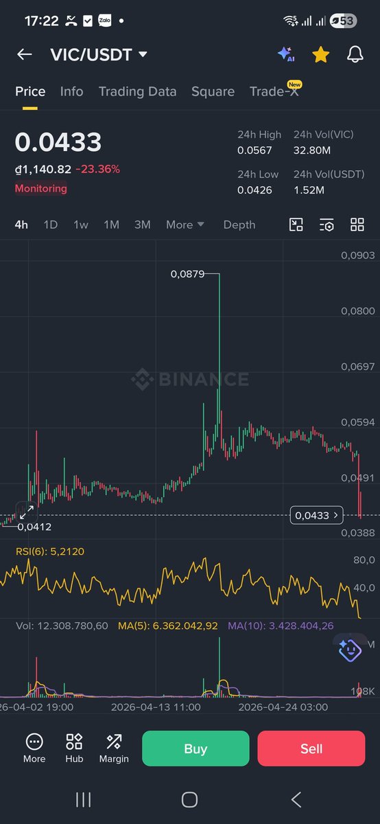 trungnocode's tweet photo. Lâu lâu quay lại
Đúng ngay sau khi $VIC được Binance gắn tag monitoring 😅
--
Downtrend nó như vậy đó ae
--
Ý kiến của mình: tìm hiểu lý do 1 token được gắn thẻ monitoring và quan sát.
--
Ai nói gì nói. $VIC mình được airdrop là tiền thiệt 😘😘😘
-- https://t.co/lQhMYvLkLi