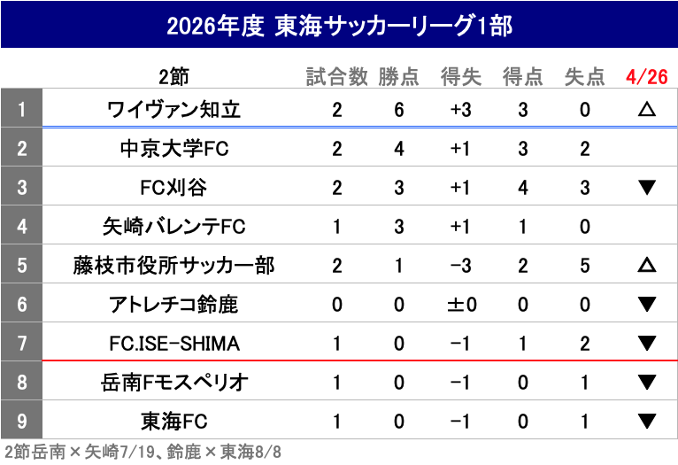 WMW758's tweet photo. 2026年度 東海サッカーリーグ1部
🏆第2節
中京大学FC1-1藤枝市役所
FC刈谷0-2ワイヴァン知立
ワイヴァン知立が2連勝で首位浮上
中京大学FC×藤枝市役所はドローで勝点1を分ける
#東海社会人 https://t.co/gqqNAg5LRy