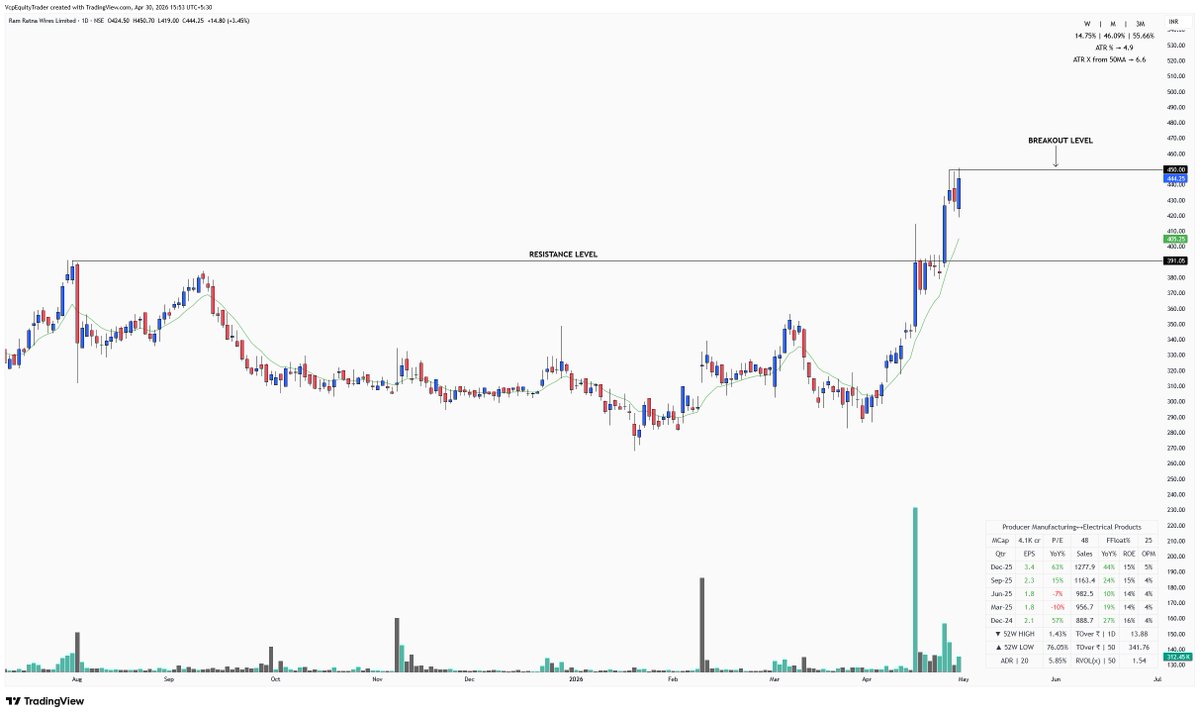 Vcpequitytrader's tweet image. A Thread on Top 10 Potential Breakout Stocks for the next week.📊🧵

Strong setups with high relative strength🔥

1. RAMRAT

#BreakoutStocks #StocksToBuy #StockMarketindia