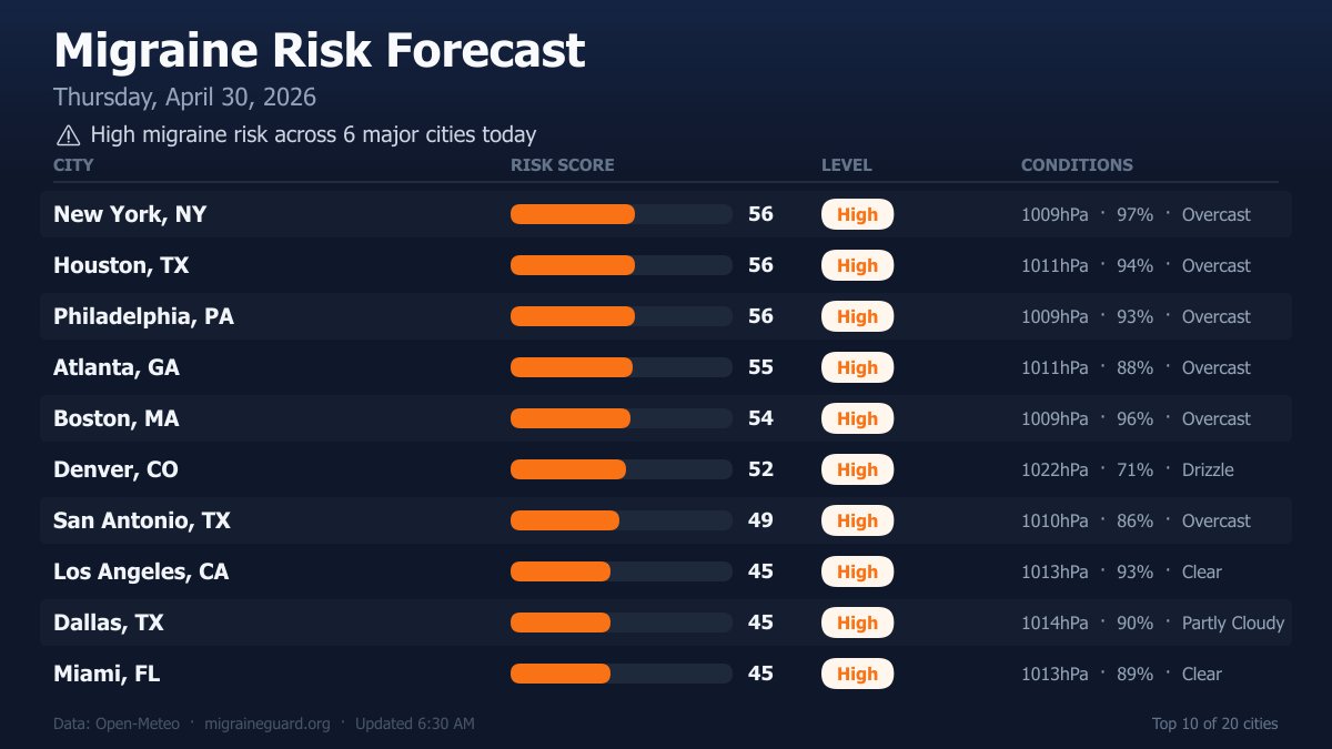 MGuard8852's tweet image. More cities:

🟠 Houston, TX: 56/100 [1011hPa | Overcast]
🟠 Philadelphia, PA: 56/100 [1009hPa | Overcast]
🟠 Atlanta, GA: 55/100 [1011hPa | Overcast]
🟠 Boston, MA: 54/100 [1009hPa | Overcast]

#Houston #Philadelphia #Atlanta #Boston