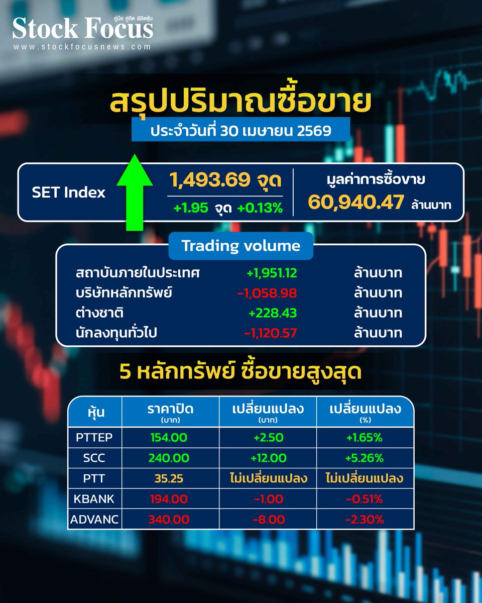 FocusStock's tweet image. สรุปปริมาณการซื้อขาย 
วันที่ 30 เม.ย. 69

#สรุปตลาด
#SETIndex
#SET #หุ้นไทย
#ข่าวหุ้นวันนี้
