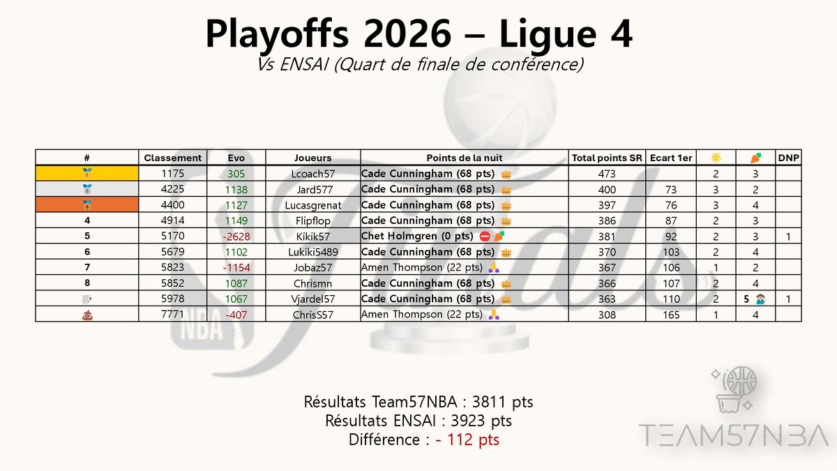 ⏳Récap' de la nuit

Retour du CM pour les posts, et c'est bien mieux 😆

Le piège des PO pour Kikiks qui pick un joueur d'une série déjà finie 🥕

Grâce à nos BP de la nuit, on remonte pas mal de pts par rapport à nos adversaires 💪