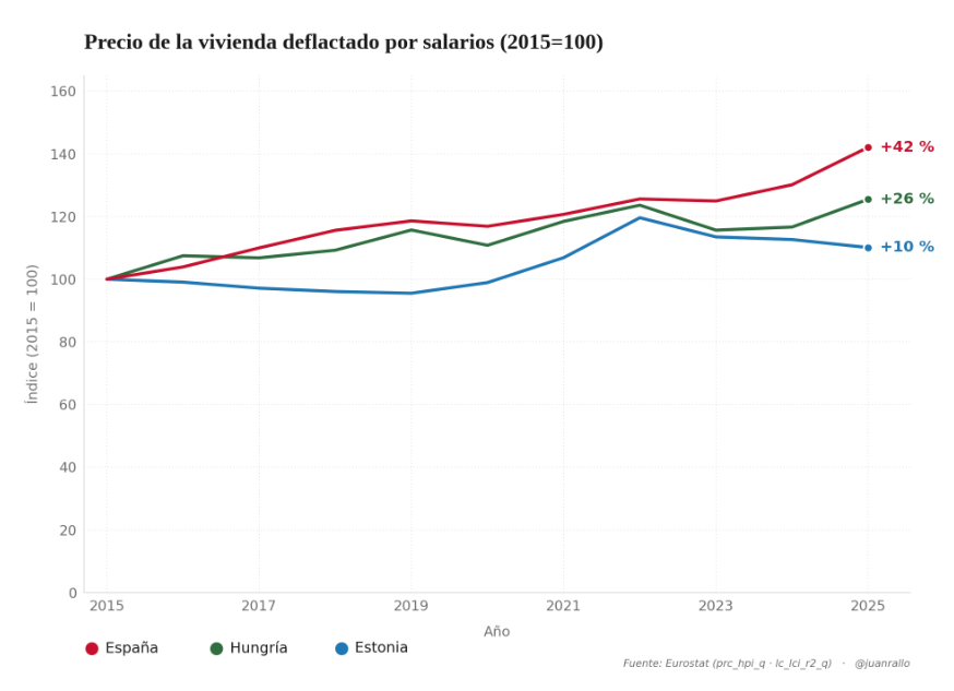 juanrallo's tweet photo. Como siempre, te olvidas de corregir por inflación (¿por qué será?). La inflación en Hungría y Estonia ha sido superior que en España.

Así, corrigiendo los precios de la vivienda por la evolución de los salarios tenemos que:

1. Desde 2015, la vivienda se encarece en los tres países, en parte por recuperación de precios post-crisis financiera. Pero se encarece mucho más en España que en Estonia o Hungría.
2. Desde 2022, evolución post-Covid y cuando más se han acelerado los flujos migratorios en España, la vivienda está plana en Hungría, cae en Estonia y sigue subiendo con fuerza en España.