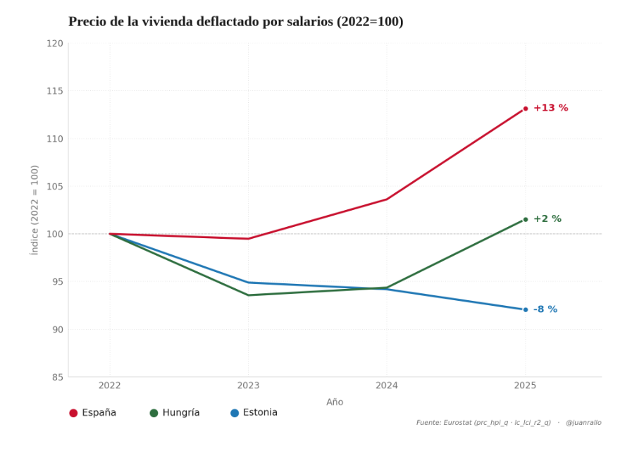 juanrallo's tweet photo. Como siempre, te olvidas de corregir por inflación (¿por qué será?). La inflación en Hungría y Estonia ha sido superior que en España.

Así, corrigiendo los precios de la vivienda por la evolución de los salarios tenemos que:

1. Desde 2015, la vivienda se encarece en los tres países, en parte por recuperación de precios post-crisis financiera. Pero se encarece mucho más en España que en Estonia o Hungría.
2. Desde 2022, evolución post-Covid y cuando más se han acelerado los flujos migratorios en España, la vivienda está plana en Hungría, cae en Estonia y sigue subiendo con fuerza en España.