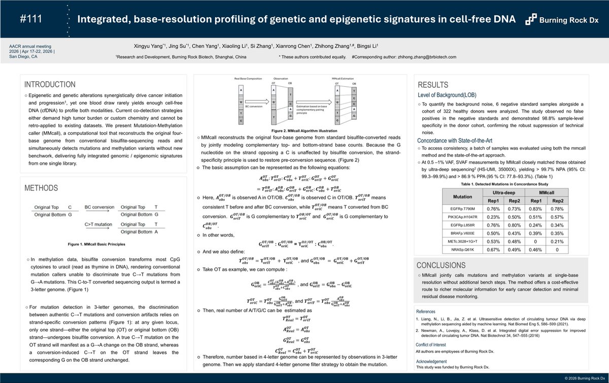 BurningRock2014's tweet photo. One cfDNA sample. Mutation + methylation analysis.
 
At #AACR2026, Burning Rock presented data on MMcall, showing 98.8% specificity and strong concordance at low VAF (0.5–1%).
 
Supports MRD monitoring and early detection.

#LiquidBiopsy https://t.co/1R10yCZ4FK