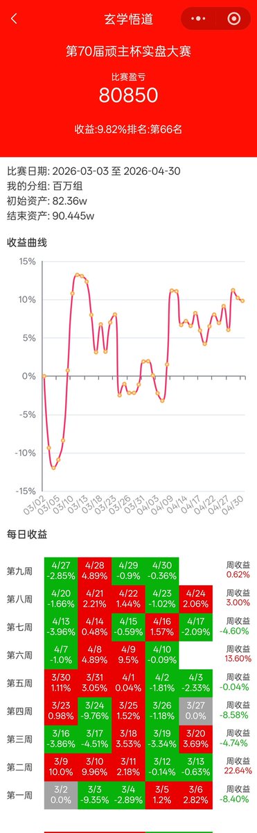 sd145157's tweet photo. 赛程结束，第一次实盘参赛，同时也是最难的四月，最终定格在 66 名，挺吉利的数字，每个组里各路大神都好猛，但我也不差，与前三名也就仅仅差个圣阳，希望再接再厉，天时地利人和的条件下终有擒龙抓妖一战成名之日，逻辑悟道本心靠近市场本质真相，做到知行合一顺势而为，相信各位老师都比我做的更优秀！向各位前辈们学习致敬！