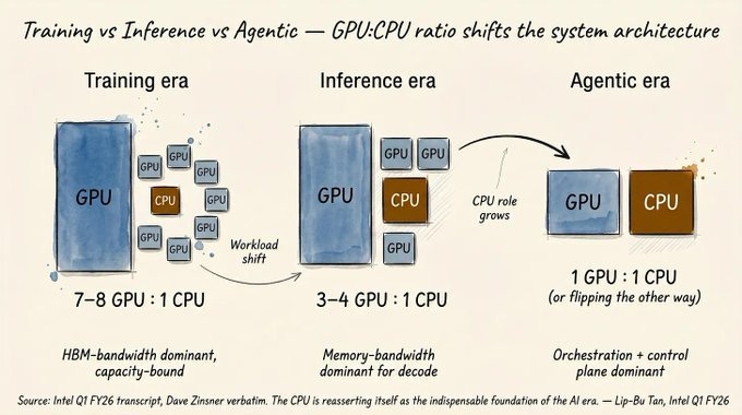 kenn's tweet photo. 確かにそうだ

学習→推論→エージェント

へと時代がシフトするごとに
GPU→CPUへと処理エンジンの重心がシフトする

オーケストレーターとかコントロールプレーンが
大量にCLIを呼ぶエージェントは普通にCPU律速だね https://t.co/Nx5lVGgGFJ