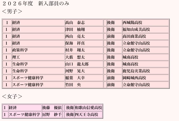 rst1919's tweet photo. 春季リーグ戦（5月3〜4日、長浜）近し！

本日（4/30）夕方、雨の中、立命館大学びわこ・くさつキャンパス（BKC）にて、OBOG会からの激励金を贈呈しました。

また、新入部員たち（名簿は写真）に『創部100周年記念誌』を進呈、先輩方が築いてきた伝統を胸に刻んで，練習に励んで欲しいと思います。 https://t.co/XwByfAUooX