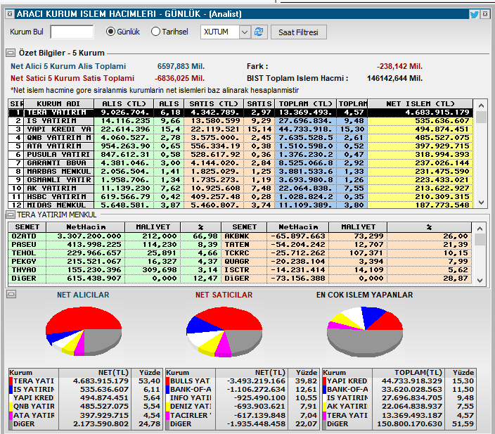 fatos_1_'s tweet image. Anlık aracı kurum işlem hacimleri 13:30

#bist100 #BORSA