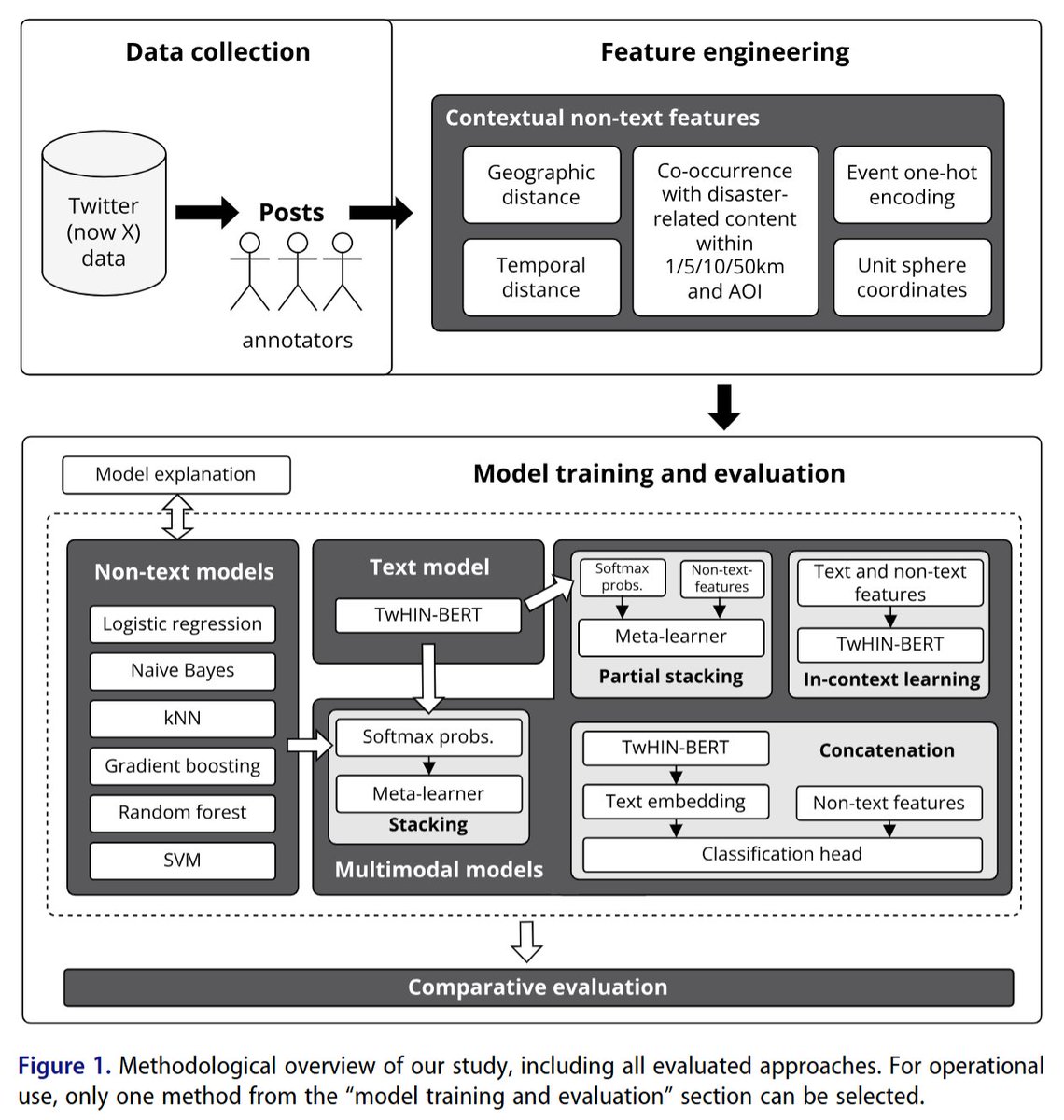 BigEarthData1's tweet photo. 📢 A multimodal GeoAI approach to combining text with spatiotemporal features for enhanced relevance classification of social media posts in disaster response by David Hanny, Sebastian Schmidt, Shaily Gandhi, Michael Granitzer & Bernd Resch
👉https://t.co/RqSGf6Ib5B
💌 Geo-referenced #socialmedia data plays a critical role in #disastermanagement by providing real-time, user-generated information, but effectively extracting relevant content from noisy data streams remains a key challenge. This study addresses the limitations of text-centric approaches by proposing a #multimodal framework that integrates #textualfeatures with spatiotemporal context, including geographic proximity, temporal alignment, event type, and local interaction patterns. Based on 4,574 manually labelled posts from five major disaster events, the results demonstrate that while spatiotemporal features alone achieve reasonable performance (macro F1 = 0.713), and text-based models (TwHIN-BERT-base) further improve accuracy (macro F1 = 0.779), the integration of both modalities significantly enhances classification outcomes. Among various fusion strategies, partial stacking performs best, reaching a macro F1 score of 0.814. Overall, the study highlights the value of incorporating spatial and temporal intelligence into social media analytics and provides a scalable, multilingual solution for advancing #GeoAI applications in #disaster response and beyond.
#bigearthdata #digitalearth #geoscience #remotesensing #earthobservation #GIS #dataanalysis #BigData #Machinelearning #risk #hazard