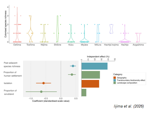 CommunityEcol's tweet photo. 📰 A new paper has been published about the relative effects of natural and anthropogenic factors on natural #colonisation of #birdspecies on oceanic #islands 🐦🏝️

🔗 https://t.co/g7Pi6TcD9M 

#biogeography #birddistribution #islandbiogeography #oceanicisland #bird https://t.co/YyLfj6OzmY