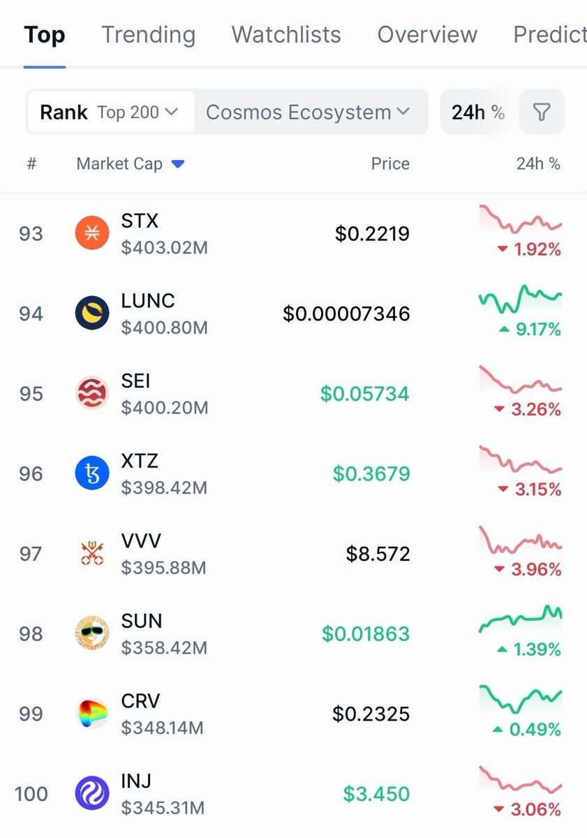 MousTCrypto's tweet photo. $LUNC smashes through the $400m market cap barrier to 94th place. ๐ฅ
$0.001 is getting closer ๐, show your support and lets make it happen
#Crypto #binance #Altcoin #Web3 #wagmi #Web3 #Luncfam #Lunccommunity https://t.co/AF8NUCpay7