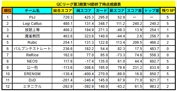 MJS_QC_League's tweet photo. 第14節終了時点のチーム成績です！
PsJが2位との差を突き放し完全優勝に王手！
しかし、ブラックカードを使用できるチームも複数あります！奇跡の大どんでん返しが起こるかどうかは明日の最終節を待つべし！！

#QCリーグ https://t.co/CnqBJ5ir3M