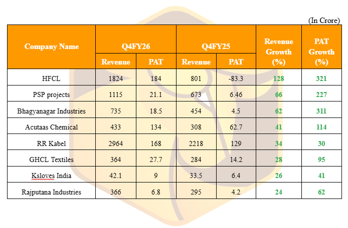 MrFinterest's tweet photo. #Q4FY26 Good Results!                

List of companies that have reported a growth of 20% or more in Revenue & PAT as on 30-04-2026.

#Hfcl
#Pspprojects
#Bhagyanagarindustries