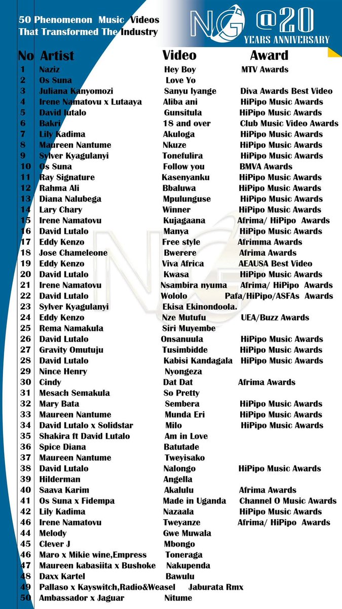 #SweetFmUG
🍭 Munuune
 
 🎬 20 YEARS OF VISION. 1000+ STORIES TOLD.

Sweet 20th Anniversary, <a href="/ngfilmsinc/">NG FILMS 🇺🇬</a>🙏 2006 → 2026
🎥
This isn’t just a milestone… it’s a legacy in motion. 🏆

With love;
❤️ Sweeties || #MwaMusic #MwaSports || Aba'switi &amp; Abannunyi