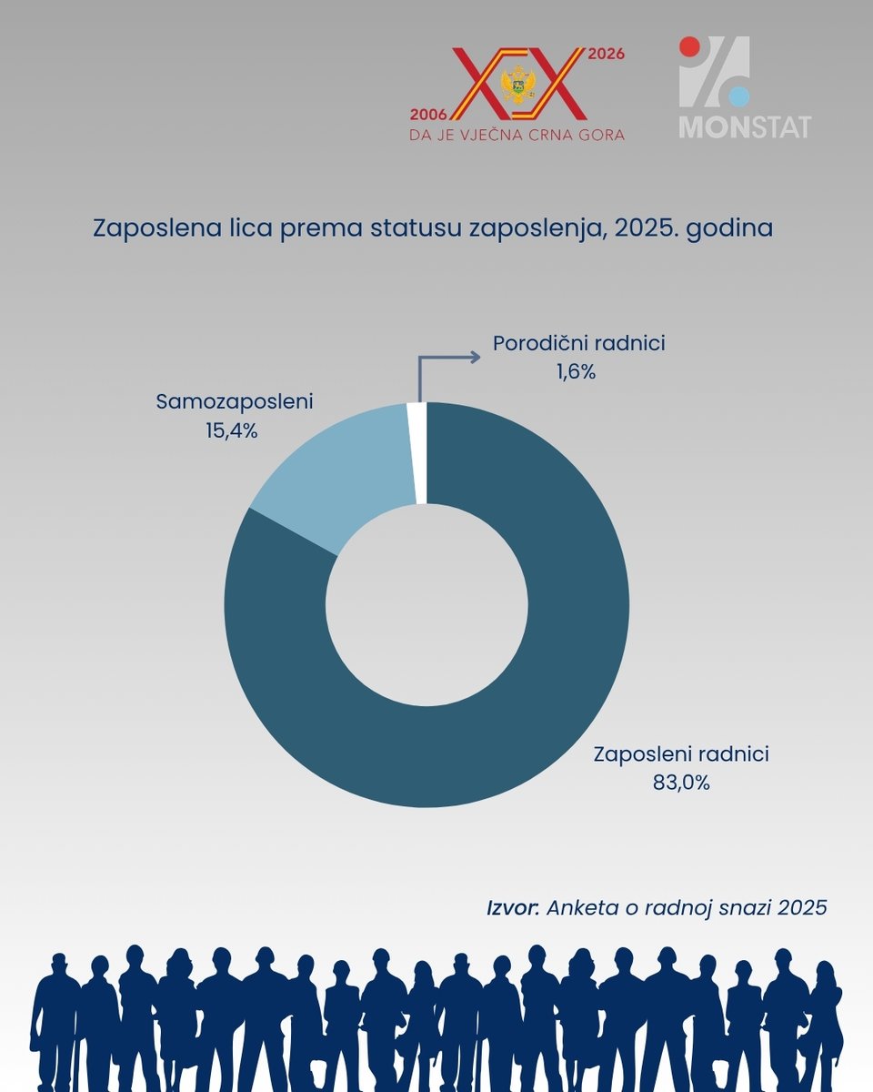 Uprava za statistiku Crne Gore MONSTAT tweet media