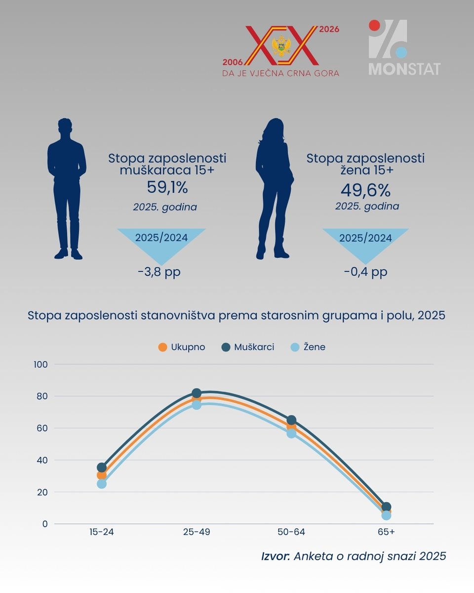 Uprava za statistiku Crne Gore MONSTAT tweet media