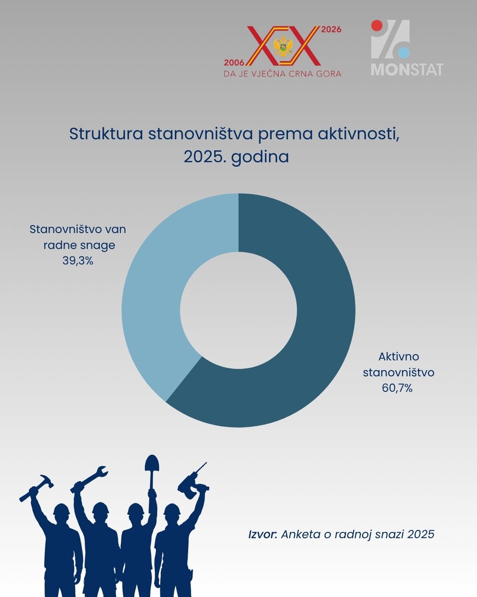 Uprava za statistiku Crne Gore MONSTAT tweet media