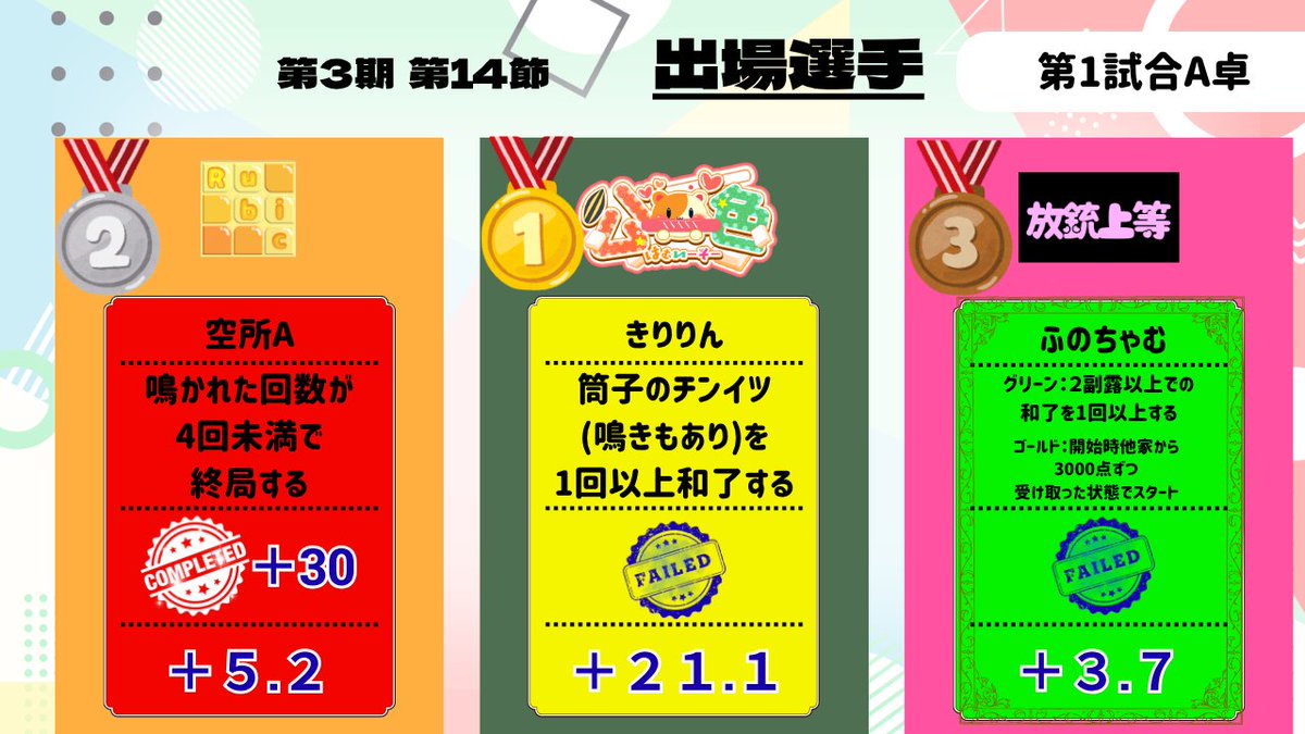 MJS_QC_League's tweet photo. 第1試合リザルト クエストカードクリア数 3/12
A卓は接戦の末なんと点数では3位だったRubicがレッドカードをクリアしQCリーグ史上初の卓内全チームプラス収支となりました！！
また、得点2倍のLogiCattusも2着でしっかりと加点！！

#QCリーグ https://t.co/X3S6khGwOF