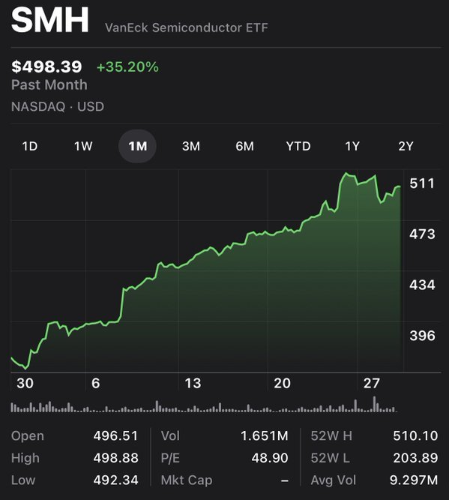 kcclyde's tweet photo. 💥 The semiconductor bull run shows no signs of slowing.
$SMH’s 35% monthly gain is a clear reflection of the AI hardware arms race.
This isn’t a short-term spike — it’s a multi-year structural trend.
#AIStocks #ETFTrading https://t.co/ZDXJA4mX5L