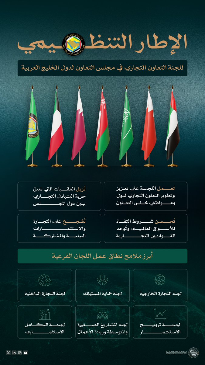gaft_sa's tweet photo. منظومة خليجية متكاملة تقودها رؤية مشتركة…
ضمن إطار تنظيمي متكامل، تقود لجنة التعاون التجاري توحيد السياسات وتعزيز التكامل بين دول المجلس.
🇦🇪🇧🇭🇸🇦🇴🇲🇶🇦🇰🇼 https://t.co/HPH0LiIa2O