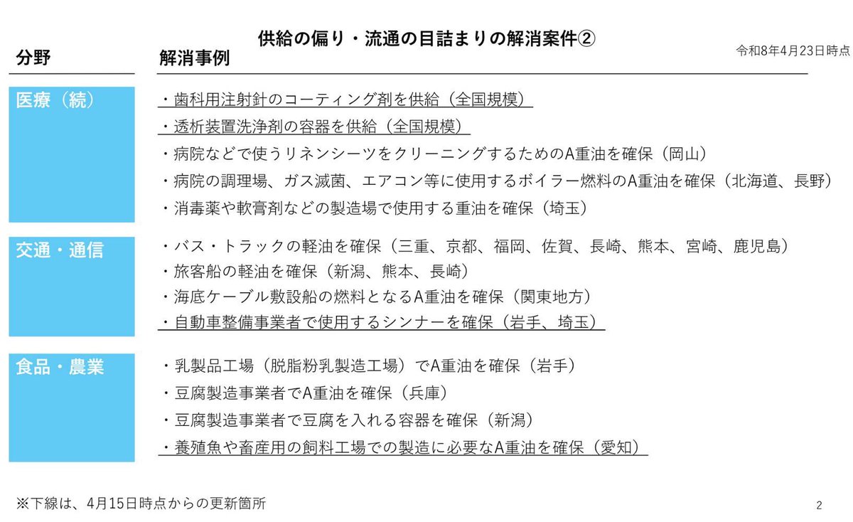 燃料や石油製品の供給不足について多数の相談をいただいています。私からも経済産業省などに対し、「目詰まり」の早期解消や、異常な値上げ対策、原材料費高騰の価格転嫁を促すためにも、官公需が率先して価格見直しに応じることなどを要請しています。
