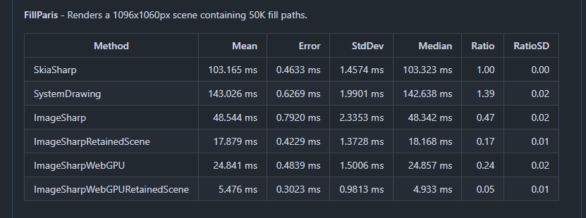 James_M_South's tweet image. I keep looking at these benchmark results rendering the Paris map. 

I cannot wait to ship this! 🚀

#dotnet #oss