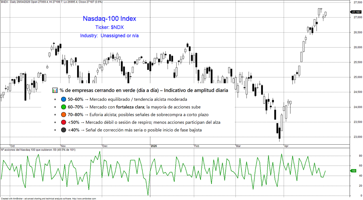 BolsaGeneral's tweet image. 📊 Ayer, 50 empresas del #Nasdaq100 cerraron en verde ✅

📈 Esto representa el 49,5% del índice, frente a las 37 empresas de la sesión previa 📊

📈 El mercado, en conjunto, subió un +0,6%, acompañado de una mejora clara en la amplitud respecto al día anterior 👍

📊 La amplitud