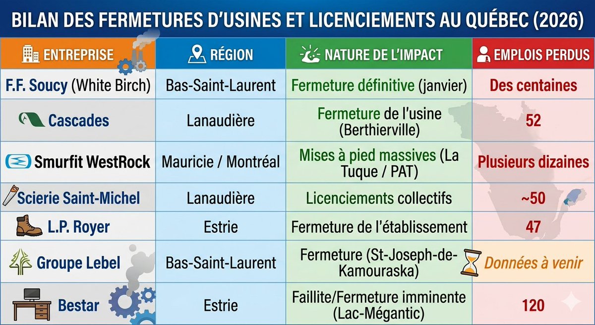 Pat77432407's tweet image. L'ÉCONOMIE DU QUÉBEC : UN NAUFRAGE EN DIRECT

On nous parle de « transition énergétique » et de « filière de mongols à batteries » à coup de milliards de subventions, mais pendant ce temps-là, nos fleurons, nos usines de meubles et nos papetières crèvent.

Regardez la liste :