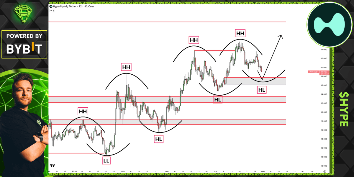 AltCryptoGems's tweet photo. Time to pay attention to $HYPE once again!

Coming back for a dip into a potential higher low.

If the bullish structure is going to hold, that is going to be the place! https://t.co/oEbivwmbfp