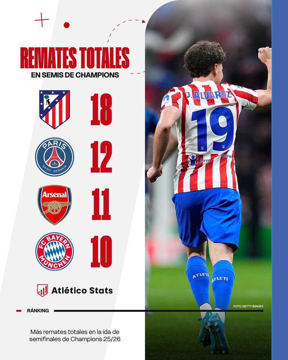 🤔 𝐄𝐋 𝐀𝐍𝐓𝐈𝐅𝐔́𝐓𝐁𝐎𝐋

Ningún equipo ha realizado más remates totales que el Atleti en la ida de las semifinales de la Champions League.

1⃣8⃣ 𝐝𝐞𝐥 𝐀𝐭𝐥𝐞́𝐭𝐢𝐜𝐨 (xG 2.22)
1⃣2⃣ del PSG (xG 1.9)
1⃣1⃣ del Arsenal (xG 1.5)
1⃣0⃣ del Bayern (xG 3.06)