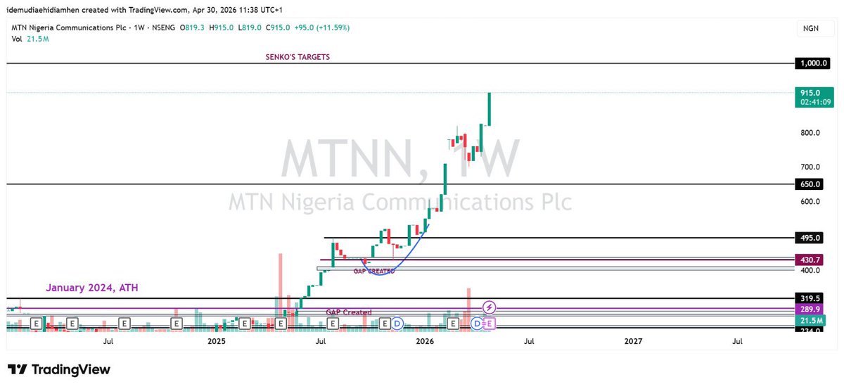MTNN 

ANOTHER BALLISTIC ATH OF N915/SHARE HAHAHAHAHAHAHAHAHAHAHAHAHAHA🚀🚀🚀🚀🚀🚀🚀🚀🚀🚀🚀🚀🚀🚀🚀🚀🚀🚀🚀🚀🚀🚀🚀🚀🚀🚀🚀🚀🚀🚀🚀🚀🚀🚀🚀🚀

SEE YOU AT N1,000/SHARE

#NFA