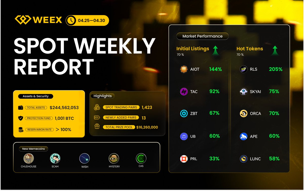 📊 Resumen Semanal de WEEX Spot | 25 – 30 Abr

​El mercado no se detiene y estas son las joyas que lideraron la semana:

​📈 Lanzamientos Recientes:
$AIOT (+144%) y $TAC (+92%) encabezan la lista de nuevos éxitos.

​🚀 Tokens en Tendencia:
$RLS vuela con un +205%, seguido de