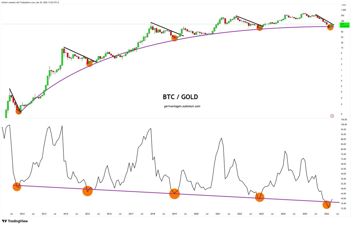 cryptorand's tweet image. $BTC | Five times this support has been tested. Five times people called it dead.

Back in 2012, 2015, 2019, and 2023. 
It bounced hard every single time.