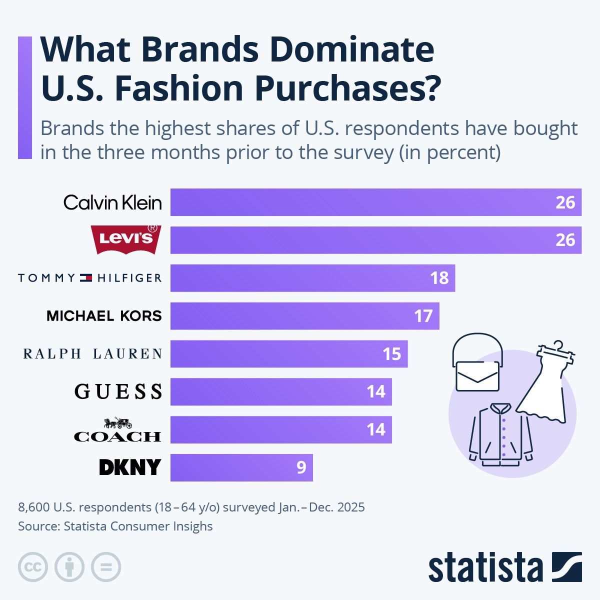 kuriharan's tweet image. What Brands Dominate U.S. Fashion Purchases? statista.com/chart/36147/mo… #tech #digital #data #business