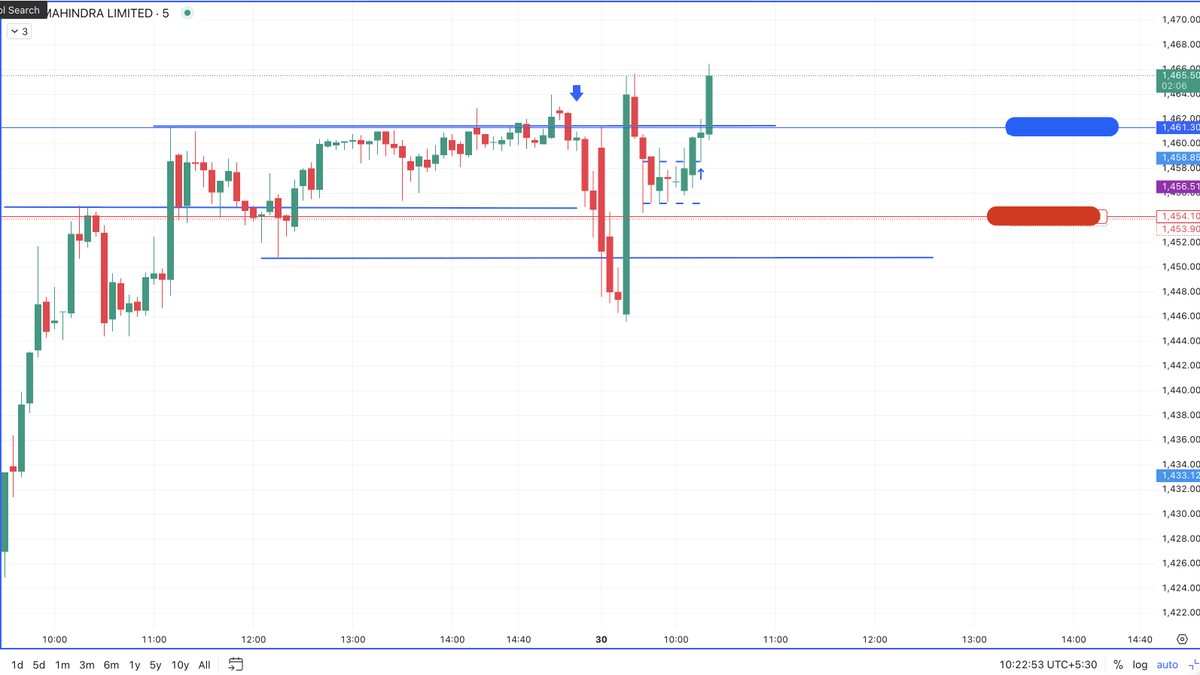 Samaayatrading's tweet image. What's the use of candle sticks if u are not seeing the details.
For all those price action traders, who have patternised V formations, test and buildup might as well use a line graph then.
#stockmarketindia #trading #intraday #true_edge