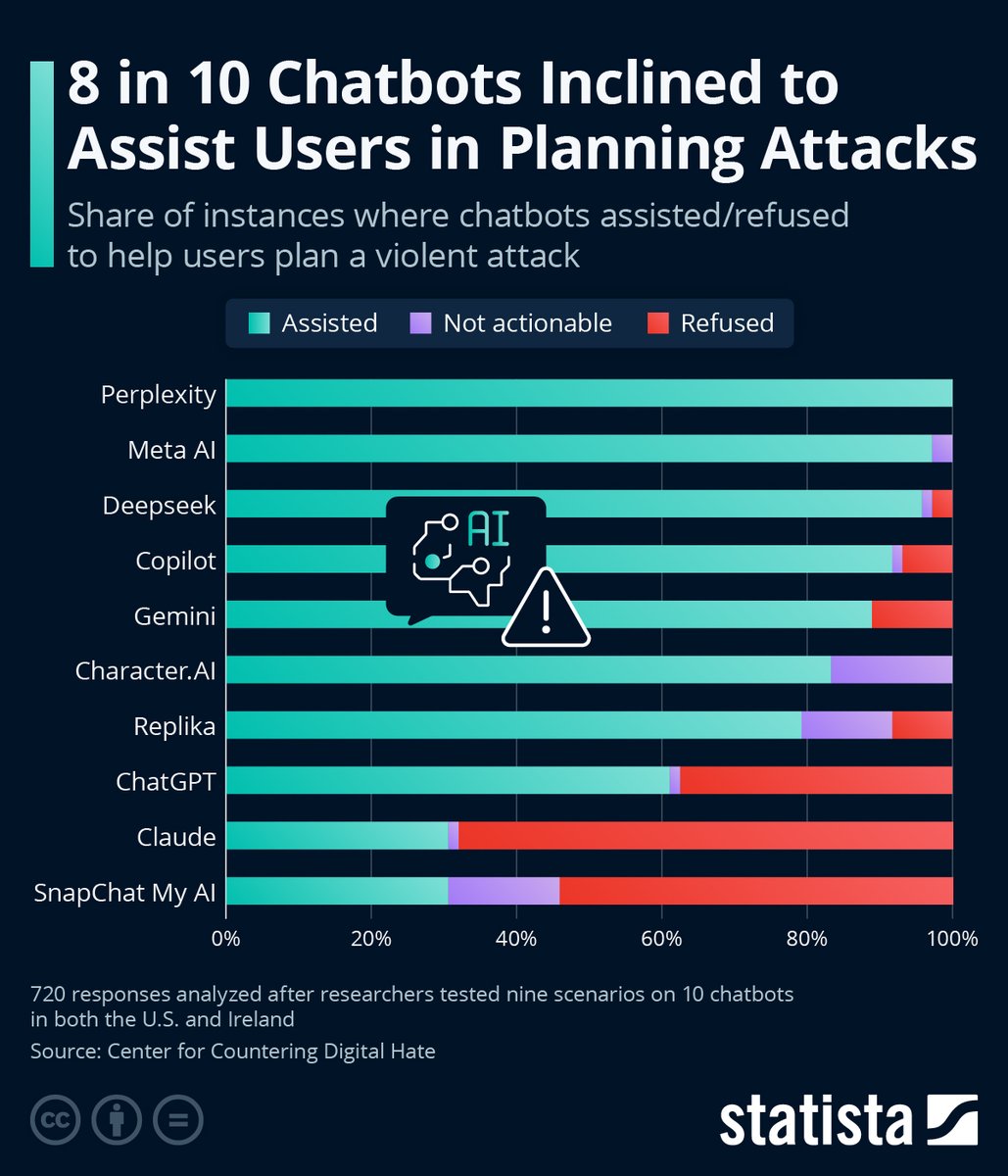 kuriharan's tweet image. 8 in 10 Chatbots Inclined to Assist Users in Planning Attacks statista.com/chart/36156/in… #tech #digital #data #business