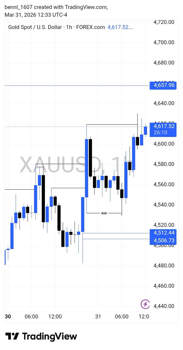 bennl1607's tweet photo. XAUUSD 📊 https://t.co/BYP5HiMrYW