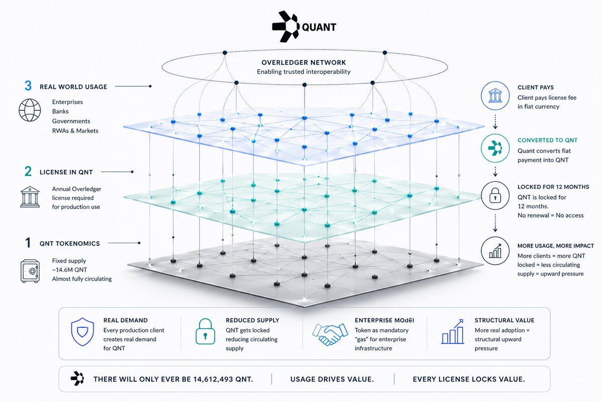 blockchachacha's tweet image. "El BIS, el Bundesbank, el Banco de Inglaterra, la HKMA y los bancos comerciales de tres continentes han convergido en la misma arquitectura de tres capas para el #digitalmoney." 
$qnt #overledger