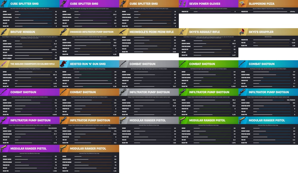 FN_Assist's tweet image. #Fortnite Reload Loot Pool Hotfix:

ADDED:
+ Cube Splitter SMG (Rare-Legendary)
+ Seven Power Gloves
+ Slapperoni Pizza

UNVAULTED:
+ Brutus' Minigun
+ Enhanced Infiltrator Pump Shotgun
+ Meowscle's Peow Peow Rifle
+ Skye's Assault Rifle
+ Skye's Grappler
+ The Ageless Champion's