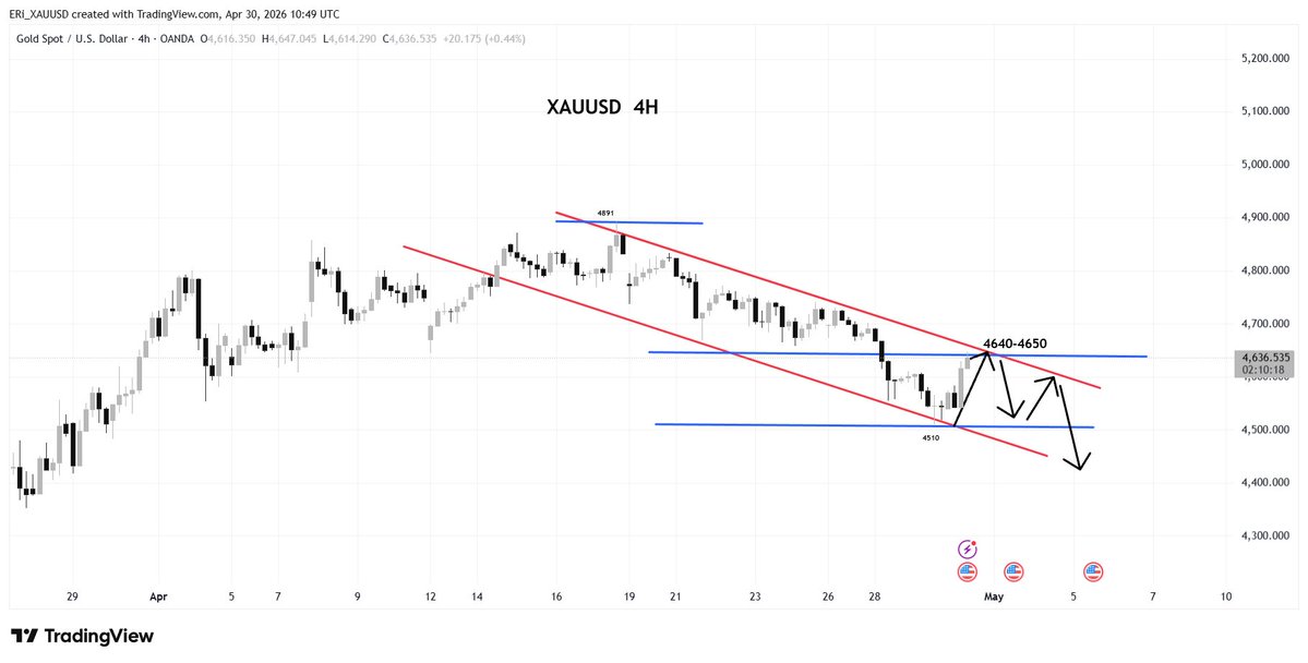 YShirley_XAUUSD's tweet image. #GOLD

#XAUUSD 4 H Chart

Gold has rebounded from 4510 in the short term, rising to 4645 USD today.

Looking at the 4 H chart, gold remains in a downtrend.

Today's rise does not signify the end of the gold downtrend. This is merely a short-term correction for the bulls.

Strong