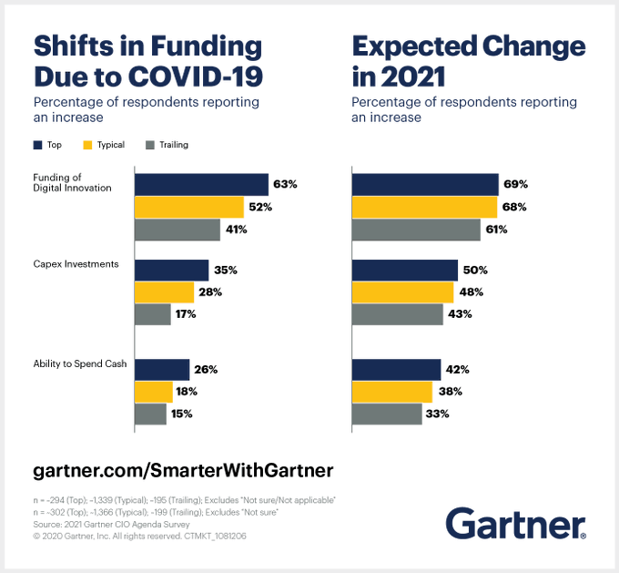MaxDigitalSight's tweet image. Organizations that increased funding of digital innovation are 2.7 times more likely to be a top performer than a trailing one.

 @Gartner_inc gtnr.it/3mzIYr6 rt @antgrasso #Innovation #CIO #DigitalTransformation