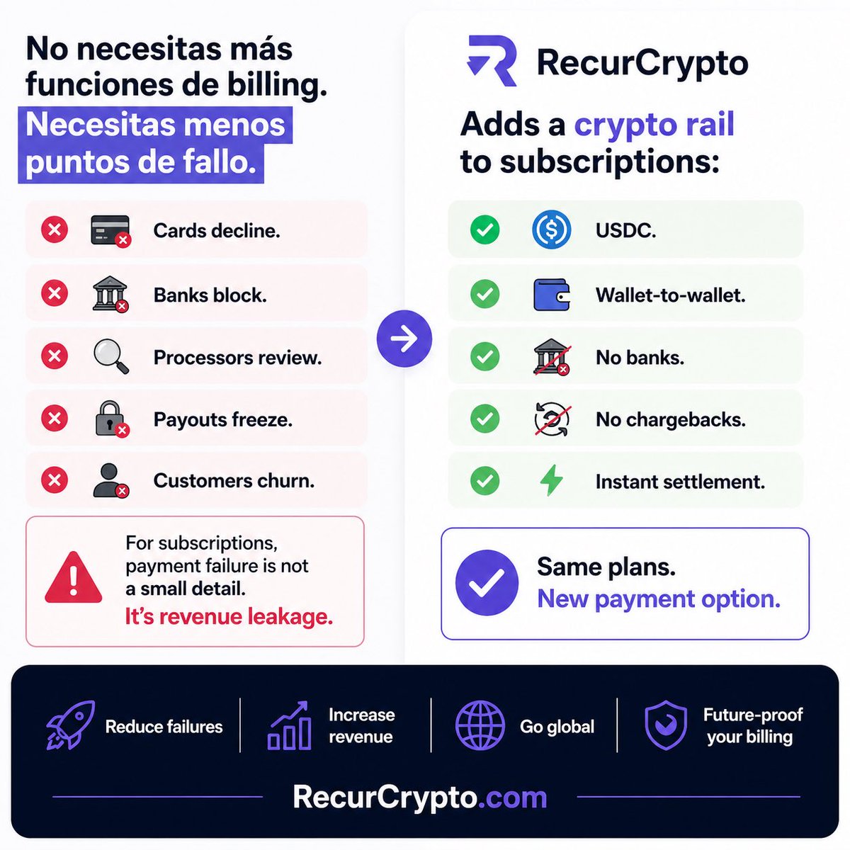 RecurCrypto's tweet photo. #SaaS #Payments #Subscriptions #Churn #RevenueLeakage #CryptoPayments #USDC #Web3 #NoChargebacks #InstantSettlement https://t.co/W8p3VTrOvL