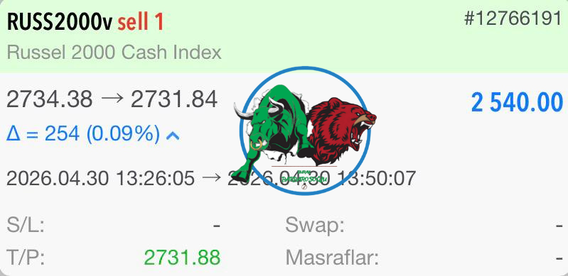 BrkBarbarosoglu's tweet image. 📍 GÜNÜN TP’LERİNDEN

SELL 1 LOT #RUSSELL2000 ✅

KAZANÇ: 2.540,00 $

TÜM İŞLEMLERİMİ İSTİSNASIZ ŞEKİLDE
YÜZLERCE KİŞİLİK GRUBUMDA ANLIK VE ÜCRETSİZ PAYLAŞMAKTAYIM.

İLETİŞİM:
t.me/burakbarbaroso…

#Russell2000 #forex #trade #borsa #yatırım