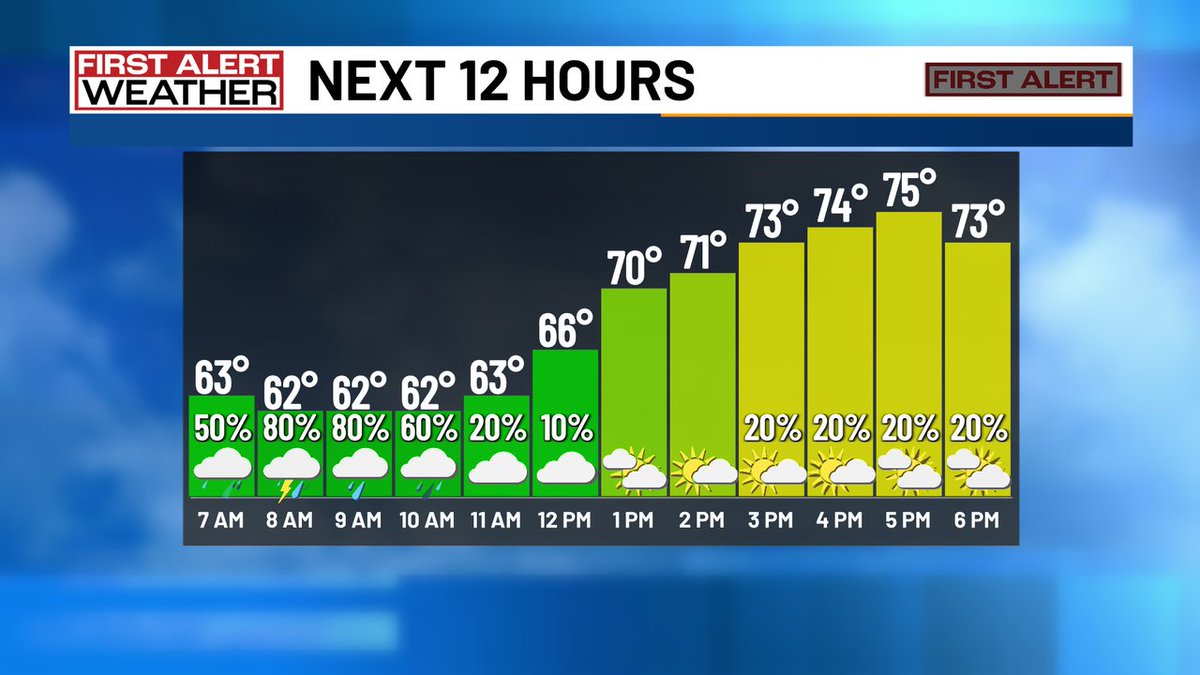 AlConklin's tweet image. First Alert: Spotty showers &amp;amp; a rumble of thunder around #CLT &amp;amp; points south this morning, then maybe a stray PM storm, again, mainly south of CLT this afternoon/evening. Seasonal 70s this afternoon. #NCwx #SCwx #CLTwx