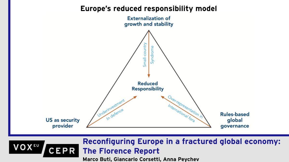 voxeu's tweet photo. Reconfiguring Europe in a fractured global economy: The Florence Report
Marco Buti, Giancarlo Corsetti, Anna Peychev @EUI_EU @EUI_ECO 
https://t.co/dDYAgoD63e https://t.co/c8bQFPaX3n
