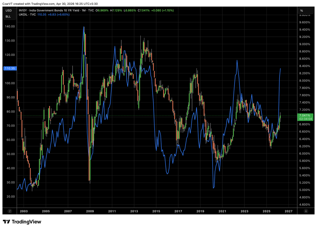 CzarVT's tweet photo. Chart of #Crude + #IN10y everytime crude pushes up so does rates.. https://t.co/cb5j9nsoJy