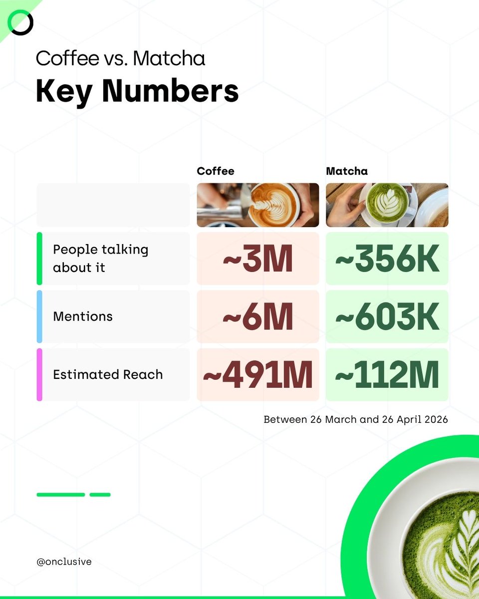Onclusive's tweet photo. ☕ vs 🍵 We ran the numbers.

Coffee dominates volume with 6M mentions. Matcha wins hearts with 71% positive sentiment.

For PR &amp; Comms teams, it's a reminder that volume and sentiment don't always align - you need to track both.

Are you team Coffee or Matcha?

#coffee #matcha https://t.co/fTptuku2Mx