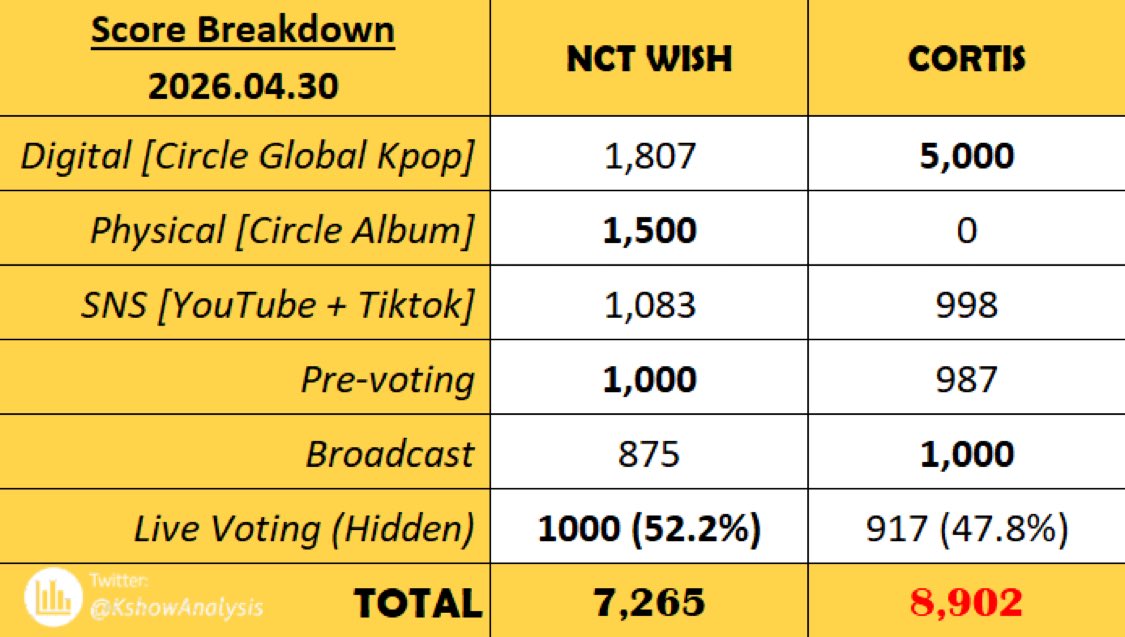 K30NHO's tweet image. MENANG TANPA PHYSICAL TUH GILAAAAAAK😭😭😭😭😭😭😭😭😭😭😭😭😭